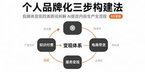 个人品牌化三步构建法-8月：自媒体变现四类路径拆解 AI提效内容生产全流程-网创项目