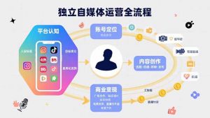 独立自媒体运营的全流程，从平台认知、账号定位、内容创作到商业变现-网创项目