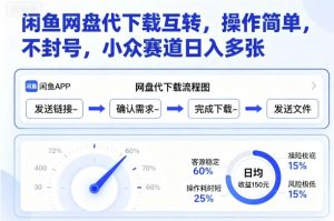闲鱼网盘代下载互转，操作简单，不封号，小众赛道日入多张-网创项目